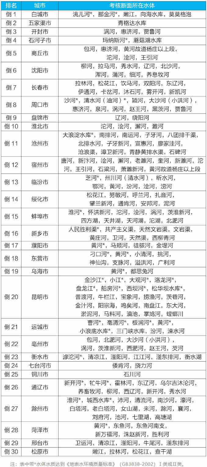 地表水環境質量狀況