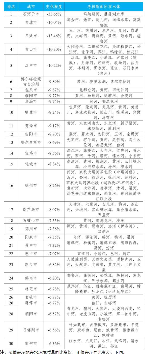 地表水水質(zhì)排名