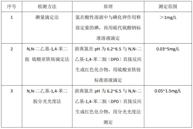 總氯、總余氯、游離氯、游離余氯